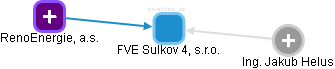 FVE Sulkov 4, s.r.o. - náhled vizuálního zobrazení vztahů obchodního rejstříku