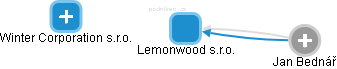 Lemonwood s.r.o. - náhled vizuálního zobrazení vztahů obchodního rejstříku