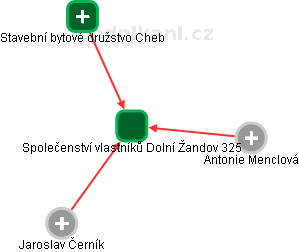 Společenství vlastníků Dolní Žandov 325 - náhled vizuálního zobrazení vztahů obchodního rejstříku