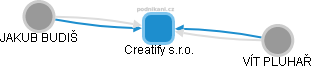 Creatify s.r.o. - náhled vizuálního zobrazení vztahů obchodního rejstříku