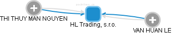 HL Trading, s.r.o. - náhled vizuálního zobrazení vztahů obchodního rejstříku