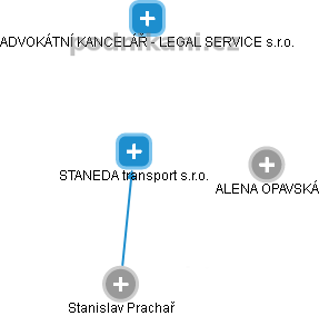 STANEDA transport s.r.o. - náhled vizuálního zobrazení vztahů obchodního rejstříku
