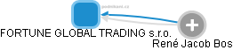 FORTUNE GLOBAL TRADING s.r.o. - náhled vizuálního zobrazení vztahů obchodního rejstříku