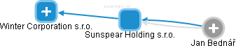 Sunspear Holding s.r.o. - náhled vizuálního zobrazení vztahů obchodního rejstříku