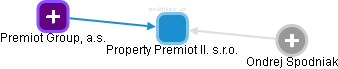 Property Premiot II. s.r.o. - náhled vizuálního zobrazení vztahů obchodního rejstříku
