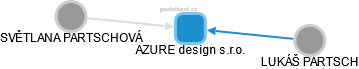 AZURE design s.r.o. - náhled vizuálního zobrazení vztahů obchodního rejstříku
