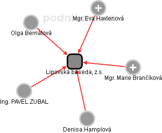 Lipovská beseda, z.s. - náhled vizuálního zobrazení vztahů obchodního rejstříku