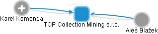 TOP Collection Mining s.r.o. - náhled vizuálního zobrazení vztahů obchodního rejstříku