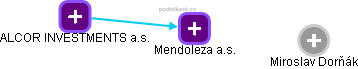 Mendoleza a.s. - náhled vizuálního zobrazení vztahů obchodního rejstříku