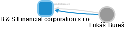 B & S Financial corporation s.r.o. - náhled vizuálního zobrazení vztahů obchodního rejstříku
