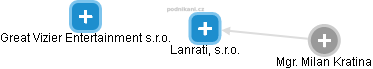 Lanrati, s.r.o. - náhled vizuálního zobrazení vztahů obchodního rejstříku