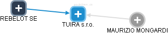 TUIRA s.r.o. - náhled vizuálního zobrazení vztahů obchodního rejstříku