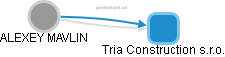 Tria Construction s.r.o. - náhled vizuálního zobrazení vztahů obchodního rejstříku