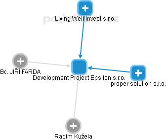Development Project Epsilon s.r.o. - náhled vizuálního zobrazení vztahů obchodního rejstříku