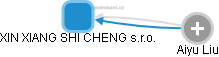 XIN XIANG SHI CHENG s.r.o. - náhled vizuálního zobrazení vztahů obchodního rejstříku