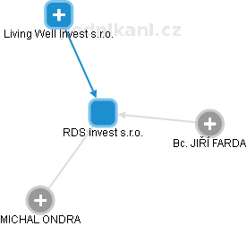 RDS invest s.r.o. - náhled vizuálního zobrazení vztahů obchodního rejstříku