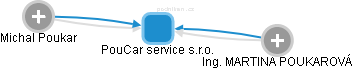 PouCar service s.r.o. - náhled vizuálního zobrazení vztahů obchodního rejstříku