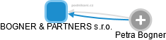 BOGNER & PARTNERS s.r.o. - náhled vizuálního zobrazení vztahů obchodního rejstříku