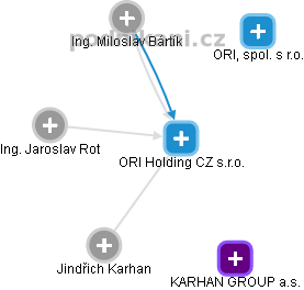 ORI Holding CZ s.r.o. - náhled vizuálního zobrazení vztahů obchodního rejstříku