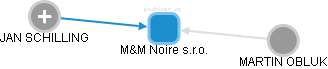 M&M Noire s.r.o. - náhled vizuálního zobrazení vztahů obchodního rejstříku
