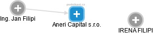 Aneri Capital s.r.o. - náhled vizuálního zobrazení vztahů obchodního rejstříku