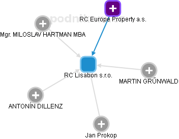 RC Lisabon s.r.o. - náhled vizuálního zobrazení vztahů obchodního rejstříku