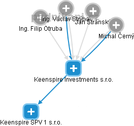 Keenspire Investments s.r.o. - náhled vizuálního zobrazení vztahů obchodního rejstříku