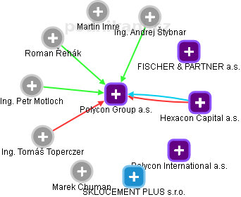Polycon Group a.s. - náhled vizuálního zobrazení vztahů obchodního rejstříku