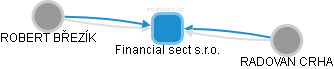 Financial sect s.r.o. - náhled vizuálního zobrazení vztahů obchodního rejstříku