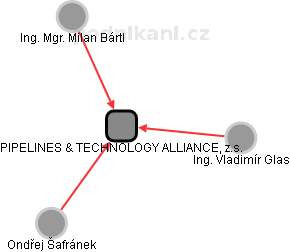 PIPELINES & TECHNOLOGY ALLIANCE, z.s. - náhled vizuálního zobrazení vztahů obchodního rejstříku