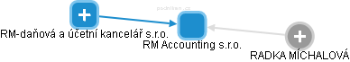 RM Accounting s.r.o. - náhled vizuálního zobrazení vztahů obchodního rejstříku