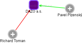 DAZO a.s. - náhled vizuálního zobrazení vztahů obchodního rejstříku