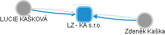 LZ - KA s.r.o. - náhled vizuálního zobrazení vztahů obchodního rejstříku