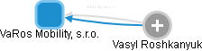 VaRos Mobility, s.r.o. - náhled vizuálního zobrazení vztahů obchodního rejstříku