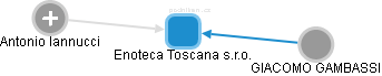 Enoteca Toscana s.r.o. - náhled vizuálního zobrazení vztahů obchodního rejstříku