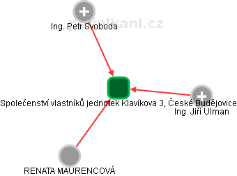 Společenství vlastníků jednotek Klavíkova 3, České Budějovice - náhled vizuálního zobrazení vztahů obchodního rejstříku