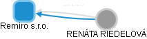 Remiro s.r.o. - náhled vizuálního zobrazení vztahů obchodního rejstříku