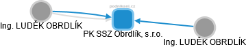 PK SSZ Obrdlík, s.r.o. - náhled vizuálního zobrazení vztahů obchodního rejstříku