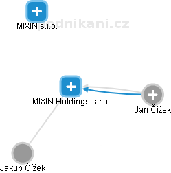 MIXIN Holdings s.r.o. - náhled vizuálního zobrazení vztahů obchodního rejstříku