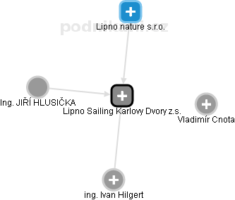 Lipno Sailing Karlovy Dvory z.s. - náhled vizuálního zobrazení vztahů obchodního rejstříku