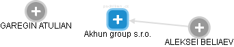 Akhun group s.r.o. - náhled vizuálního zobrazení vztahů obchodního rejstříku