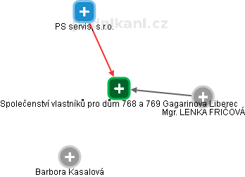 Společenství vlastníků pro dům 768 a 769 Gagarinova Liberec - náhled vizuálního zobrazení vztahů obchodního rejstříku