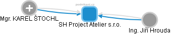 SH Project Atelier s.r.o. - náhled vizuálního zobrazení vztahů obchodního rejstříku