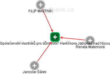 Společenství vlastníků pro dům 3997 Havlíčkova Jablonec nad Nisou - náhled vizuálního zobrazení vztahů obchodního rejstříku