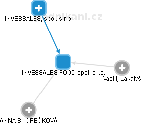 INVESSALES FOOD spol. s r.o. - náhled vizuálního zobrazení vztahů obchodního rejstříku