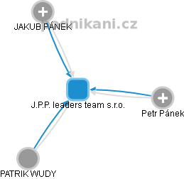 J.P.P. leaders team s.r.o. - náhled vizuálního zobrazení vztahů obchodního rejstříku