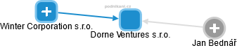 Dorne Ventures s.r.o. - náhled vizuálního zobrazení vztahů obchodního rejstříku