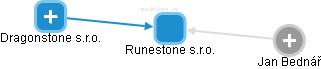 Runestone s.r.o. - náhled vizuálního zobrazení vztahů obchodního rejstříku