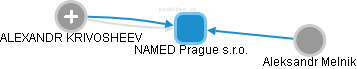 NAMED Prague s.r.o. - náhled vizuálního zobrazení vztahů obchodního rejstříku