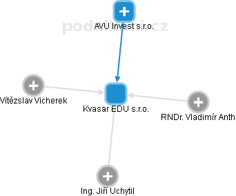 Kvasar EDU s.r.o. - náhled vizuálního zobrazení vztahů obchodního rejstříku